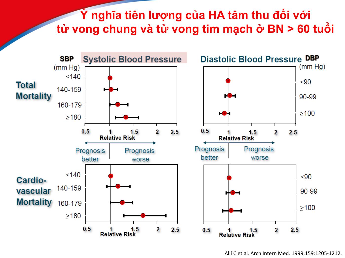 Bài giảng Điều trị tăng huyết áp ở bệnh nhân cao tuổi - Hồ Huỳnh Quang Trí trang 9