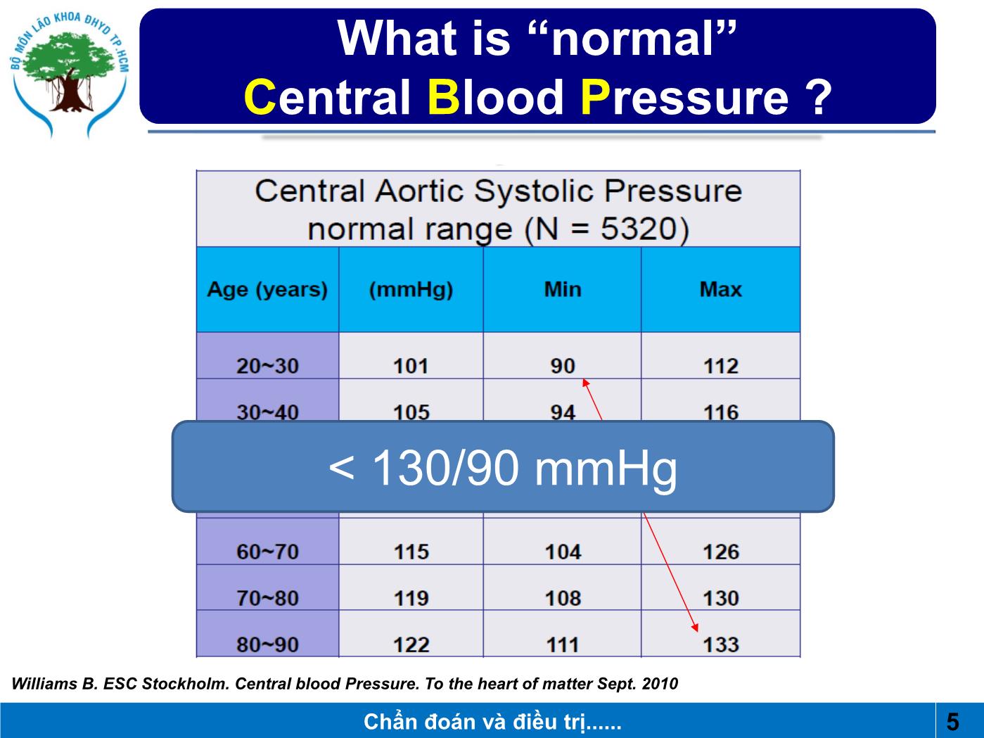 Đề tài Lão hoá động mạch: Vai trò huyết áp trung tâm trong thực hành lâm sàng - Nguyễn Văn Trí trang 5