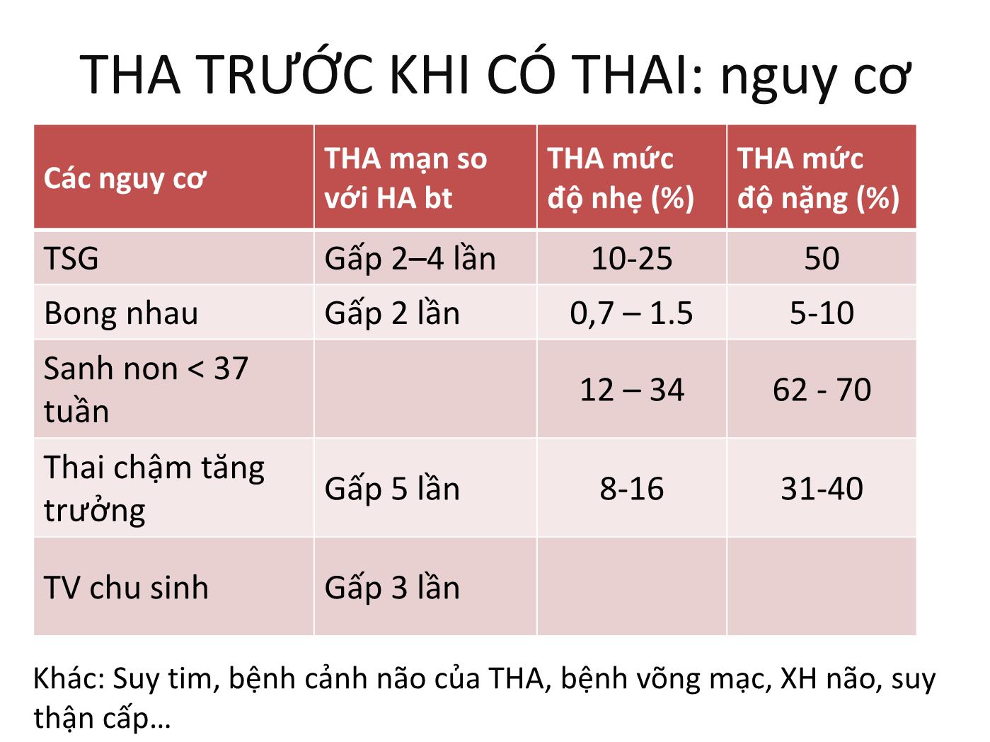 Bài giảng Cập nhật điều trị tăng huyết áp trong thai kỳ - Nguyễn Thị Hậu trang 10