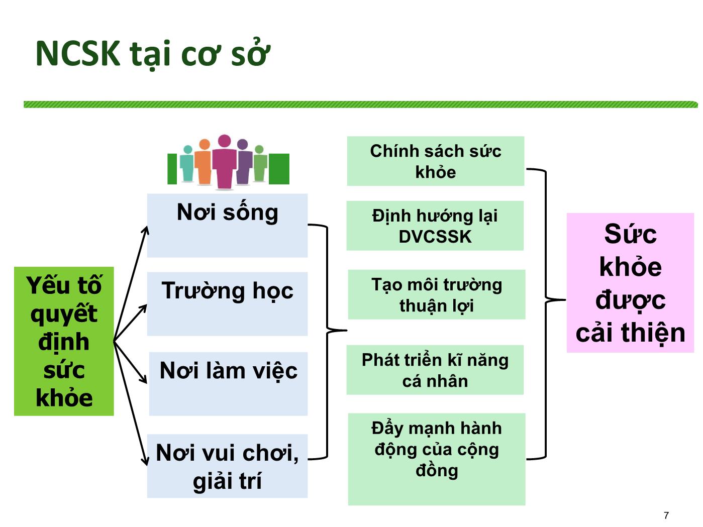 Bài giảng Nâng cao sức khoẻ tại các cơ sở/địa điểm - Trương Quang Tiến trang 7