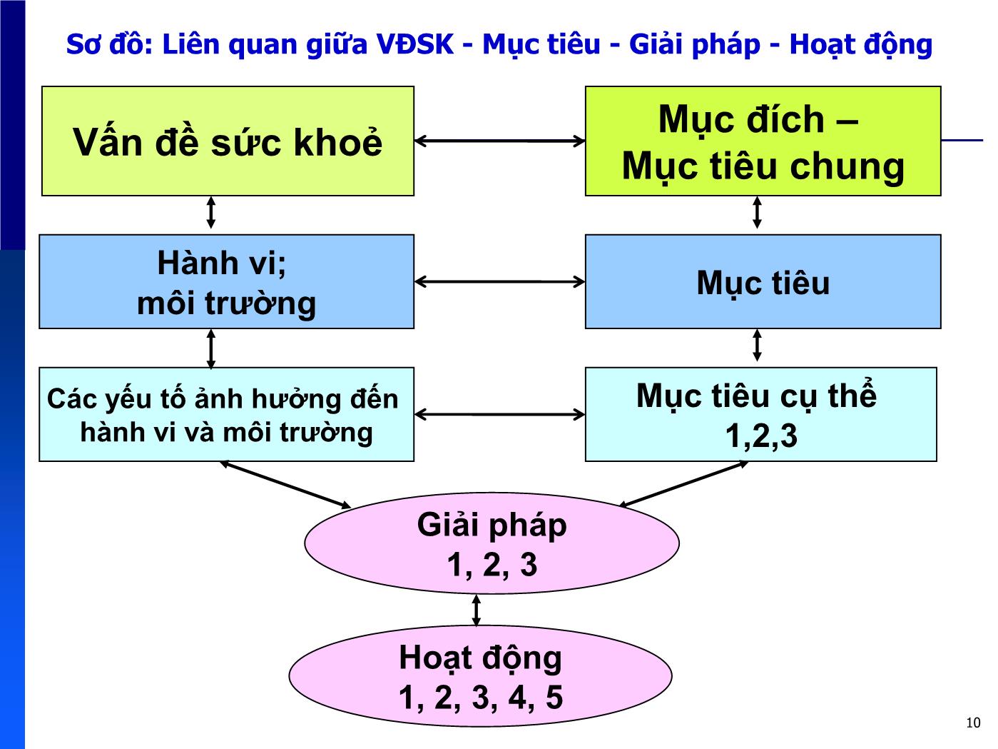 Bài giảng Lập kế hoạch Chương trình nâng cao sức khỏe - Trương Quang Tiến trang 10