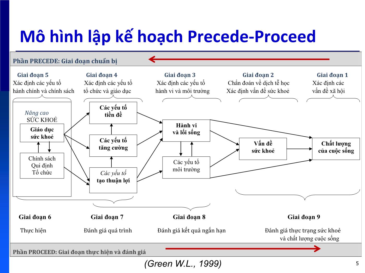 Bài giảng Lập kế hoạch Chương trình nâng cao sức khỏe - Trương Quang Tiến trang 5