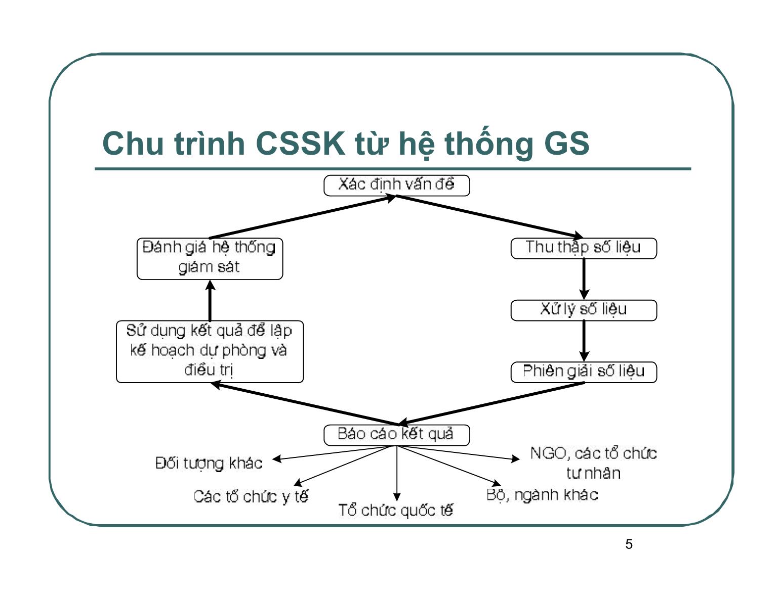 Bài giảng Dịch tễ học - Bài: Giám sát y tế công cộng - Nguyễn Trọng Hà trang 5