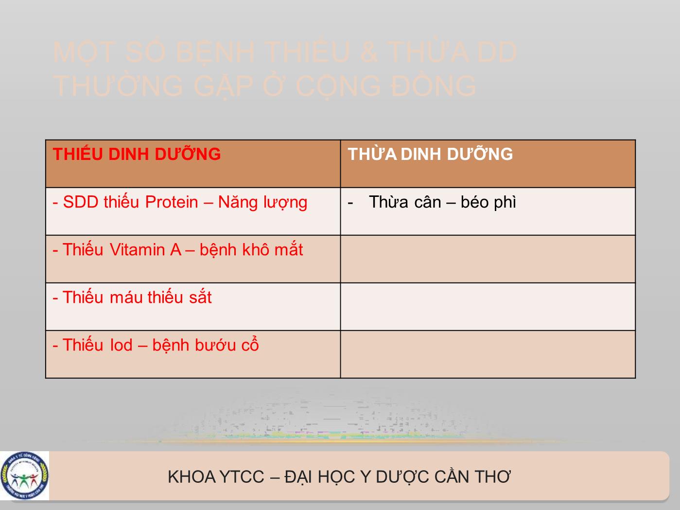 Bài giảng Các bệnh thiếu dinh dưỡng có ý nghĩa cộng đồng - Phan Kim Huệ trang 3