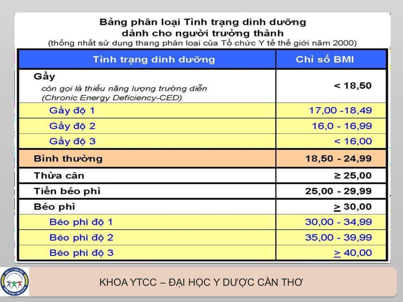 Bài giảng Các bệnh thiếu dinh dưỡng có ý nghĩa cộng đồng - Phan Kim Huệ trang 9