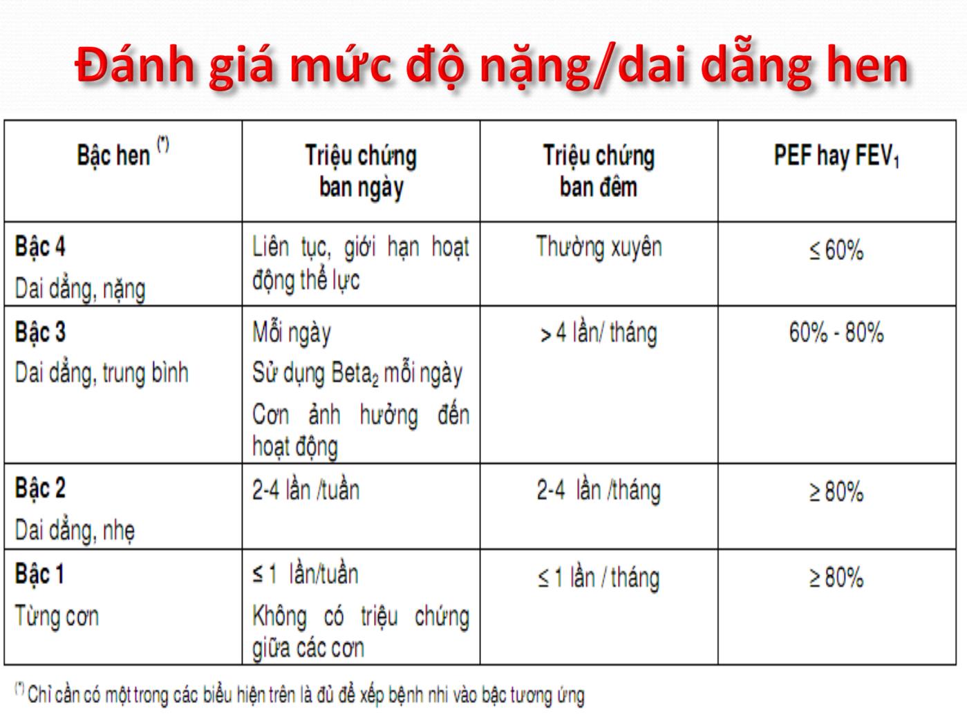 Bài giảng Phòng ngừa hen ở trẻ em - Trần Anh Tuấn trang 10