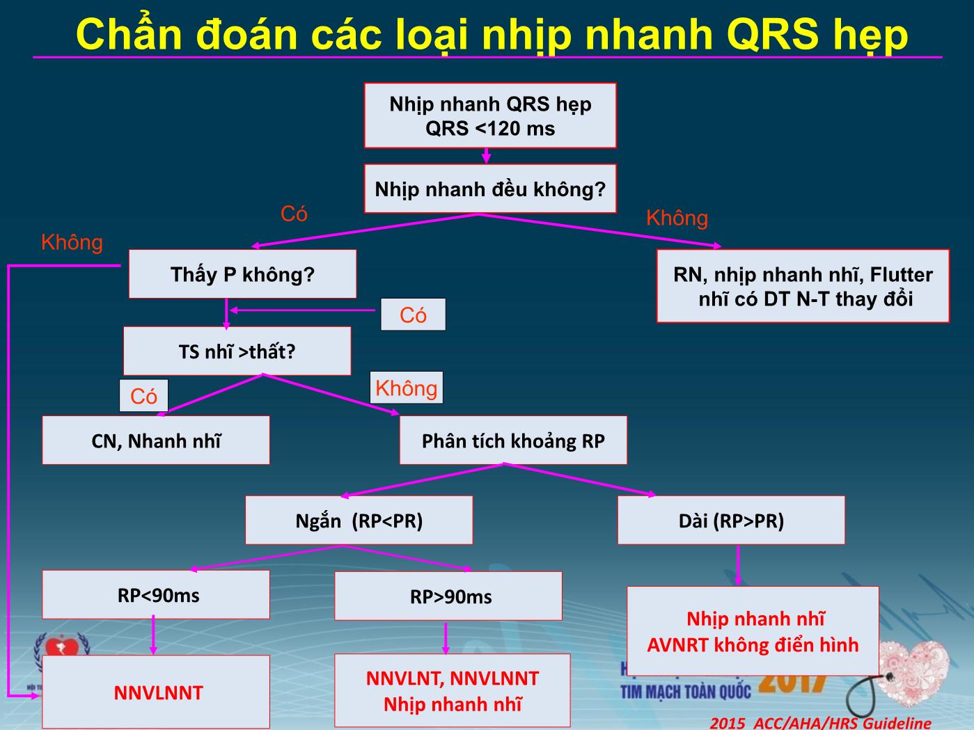 Chẩn đoán và xử trí các rối loạn nhịp cấp tính - Trần Văn Đồng trang 7