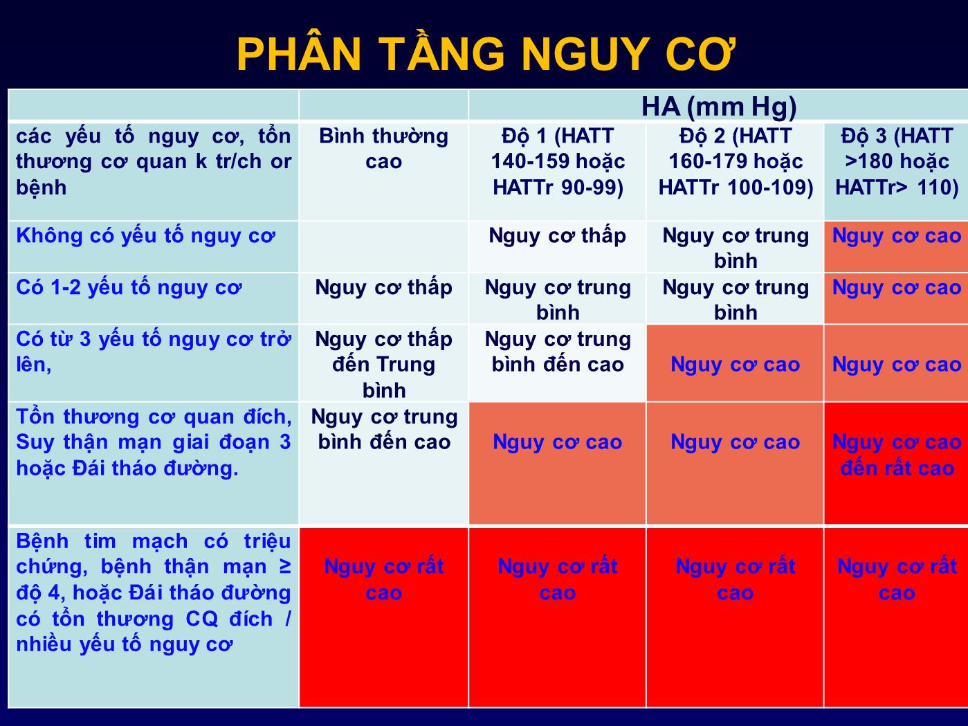 Bài giảng Chiến lược điều trị tăng huyết áp để giảm biến cố tim mạch - Nguyễn Thanh Hiền trang 10