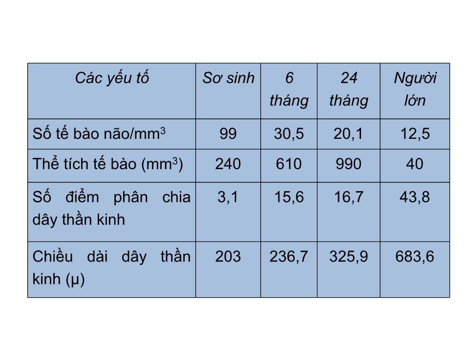 Bài giảng Đặc điểm sinh lý trẻ sơ sinh - Huỳnh Thị Duy Hương trang 6