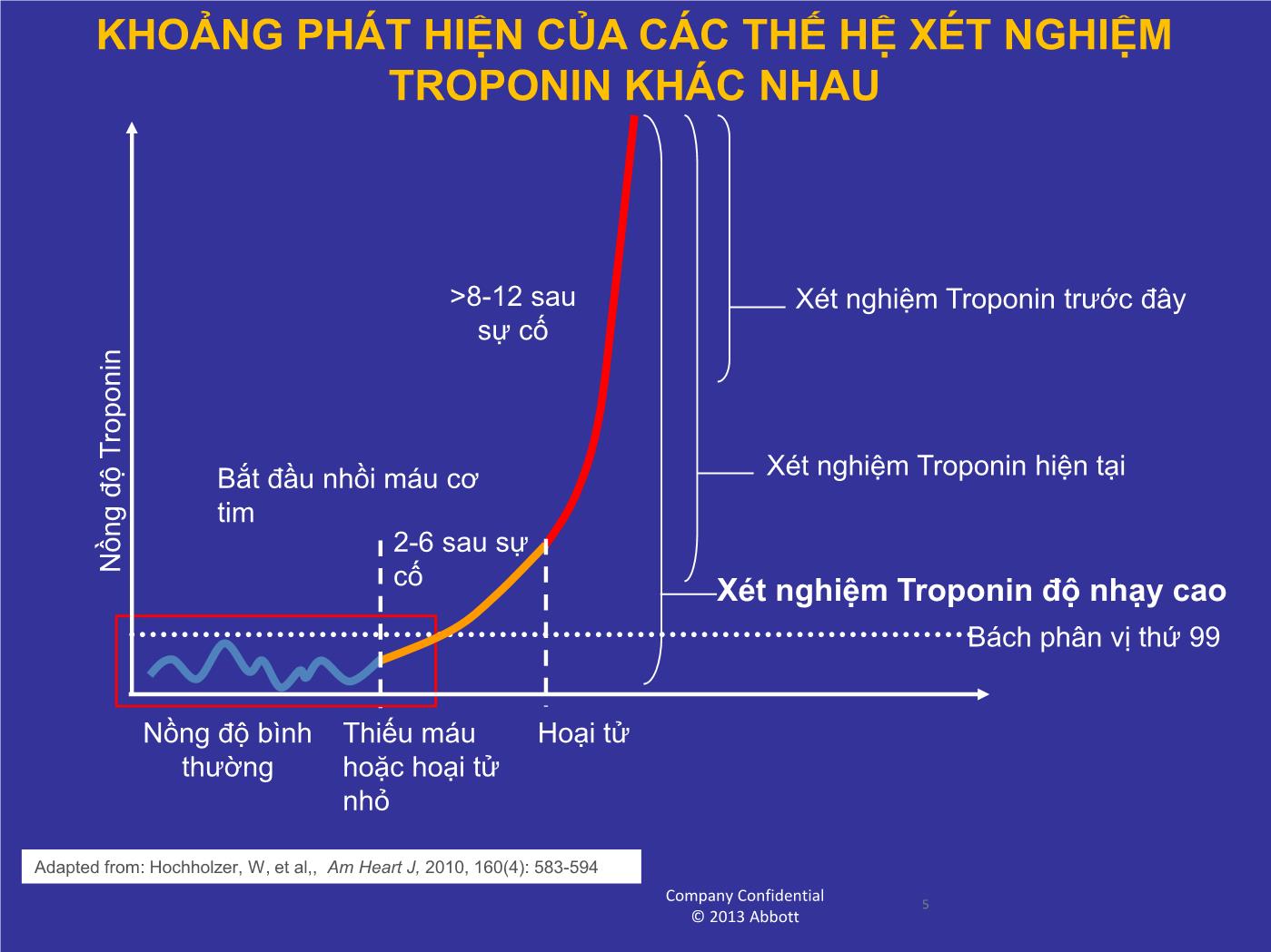 Thực hành sử dụng Hs-TROPONIN trong chẩn đoán hội chứng mạch vành cấp - Nguyễn Thanh Hiền trang 5