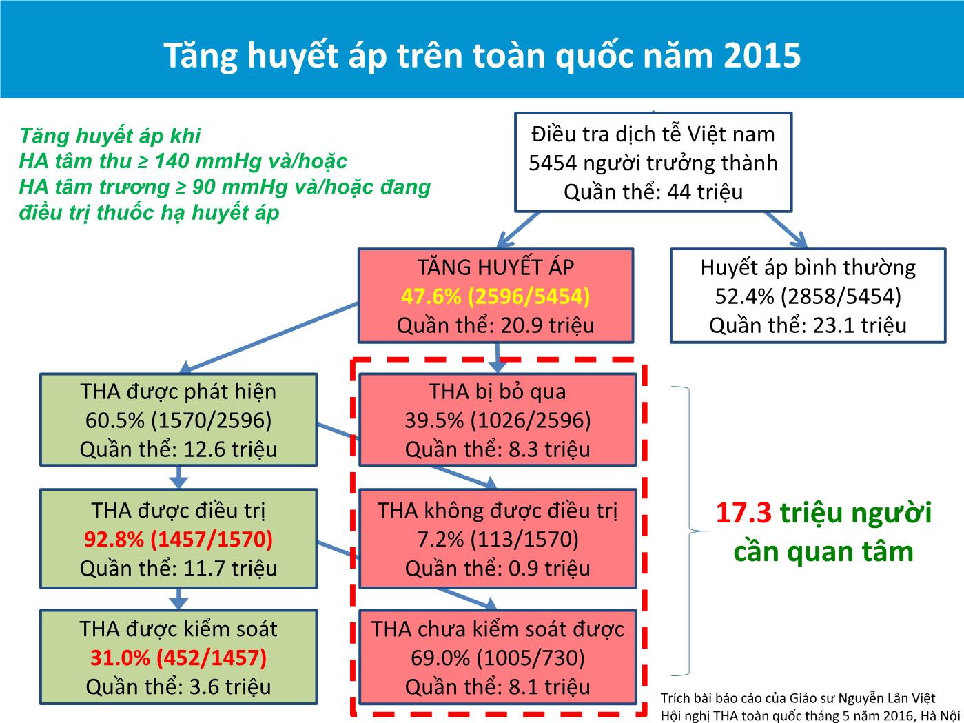 Cập nhật điều trị tăng huyết áp ở bệnh nhân đái tháo đường - Phạm Mạnh Hùng trang 4