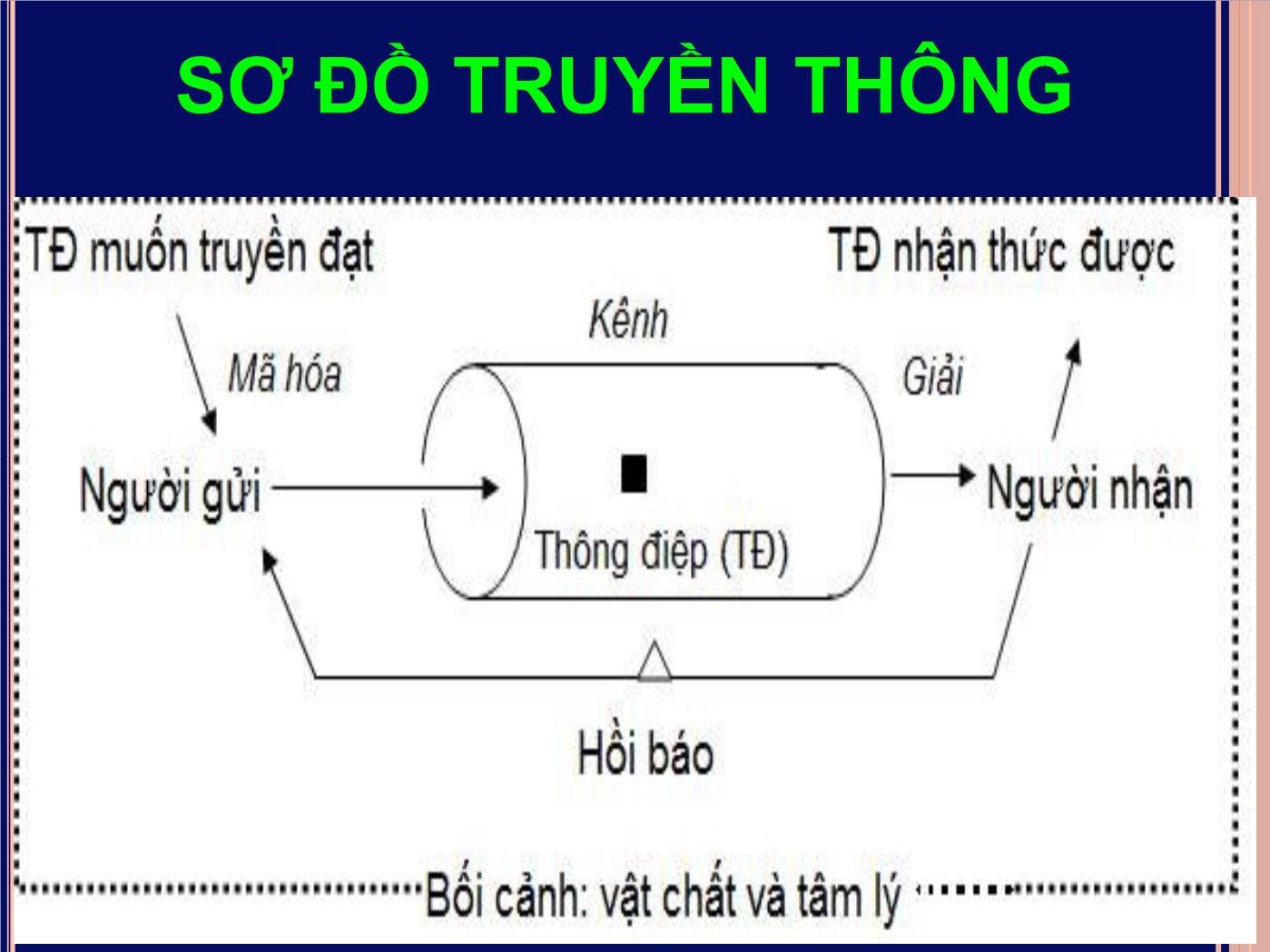 Bài giảng Truyền thông giáo dục dinh dưỡng - Đoàn Thị Ánh Tuyết trang 9