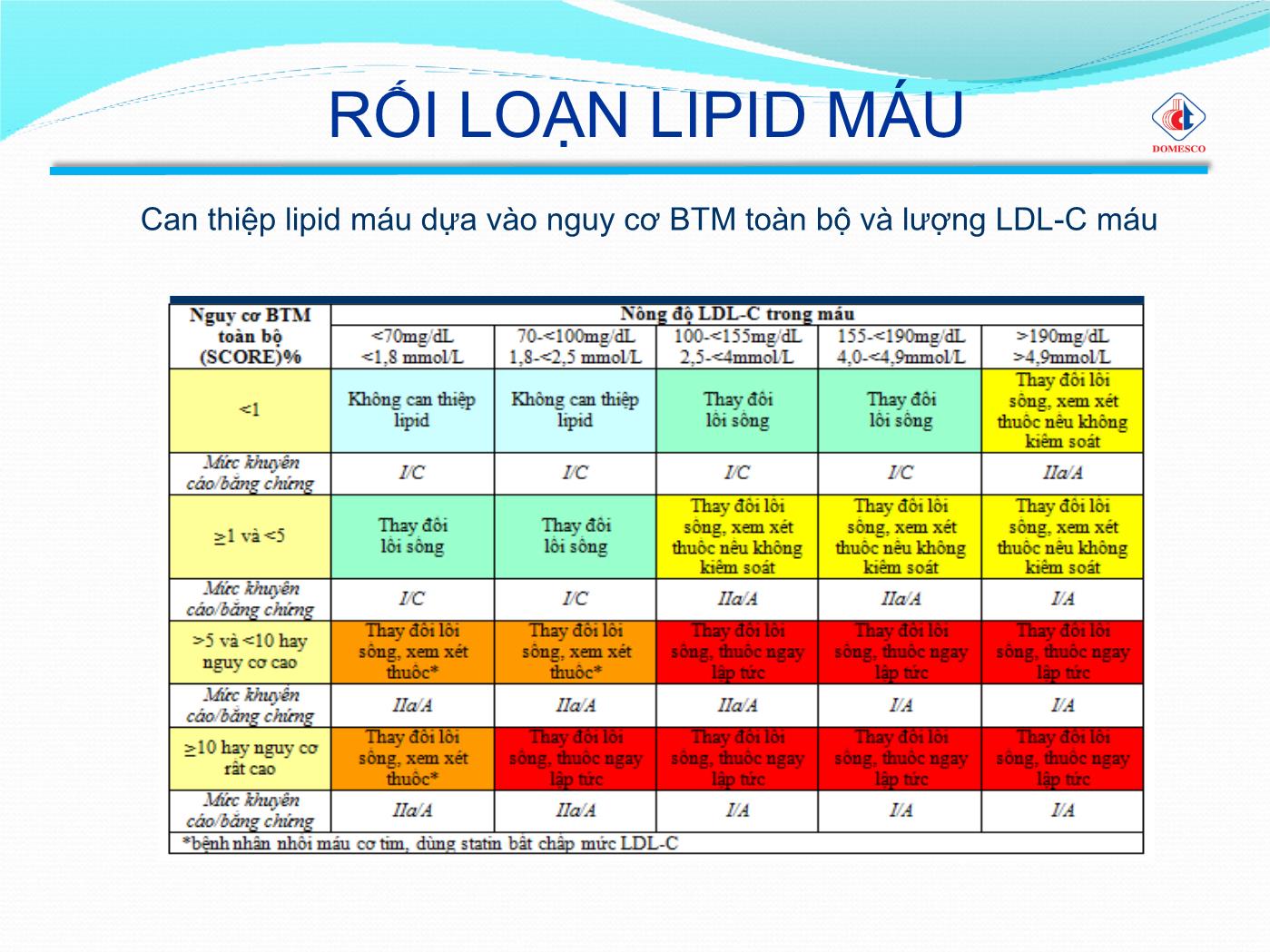 Bài giảng Rối loạn lipid máu - Phạm Thị Ngọc Điệp trang 10